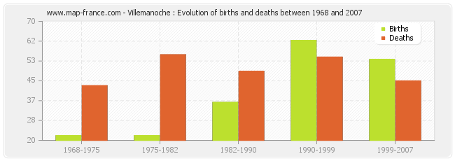 Villemanoche : Evolution of births and deaths between 1968 and 2007