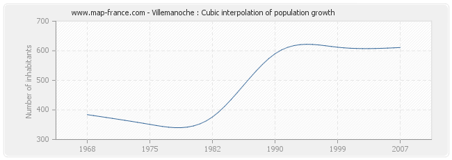 Villemanoche : Cubic interpolation of population growth