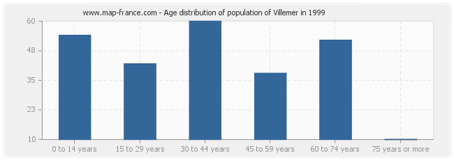 Age distribution of population of Villemer in 1999