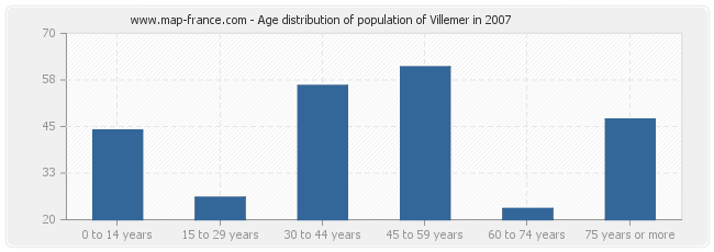 Age distribution of population of Villemer in 2007