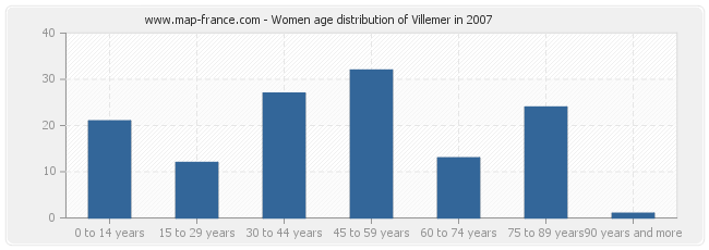 Women age distribution of Villemer in 2007