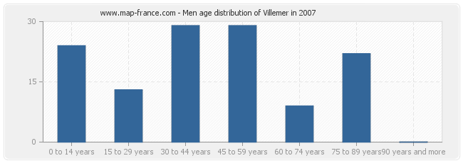 Men age distribution of Villemer in 2007