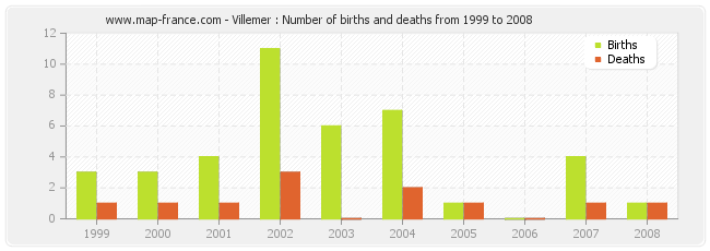 Villemer : Number of births and deaths from 1999 to 2008