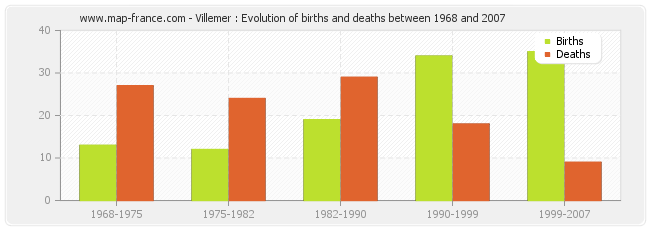 Villemer : Evolution of births and deaths between 1968 and 2007