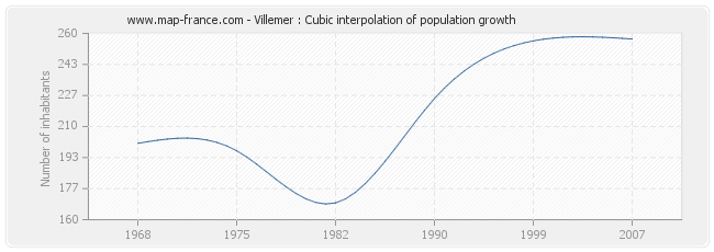 Villemer : Cubic interpolation of population growth