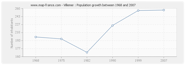 Population Villemer