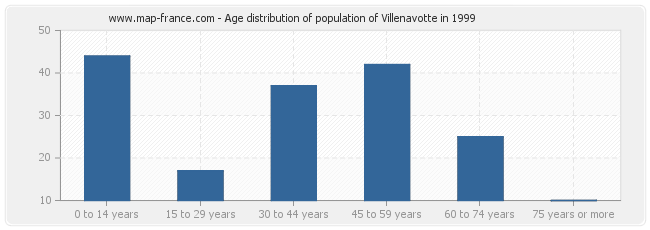 Age distribution of population of Villenavotte in 1999