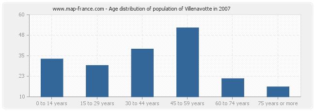 Age distribution of population of Villenavotte in 2007