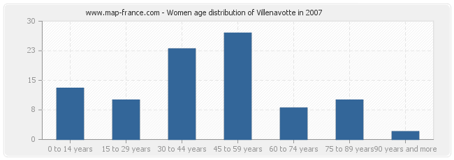 Women age distribution of Villenavotte in 2007