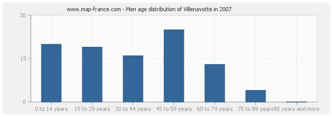 Men age distribution of Villenavotte in 2007