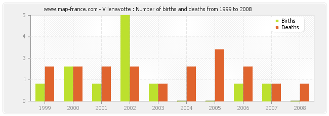 Villenavotte : Number of births and deaths from 1999 to 2008