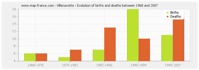 Villenavotte : Evolution of births and deaths between 1968 and 2007