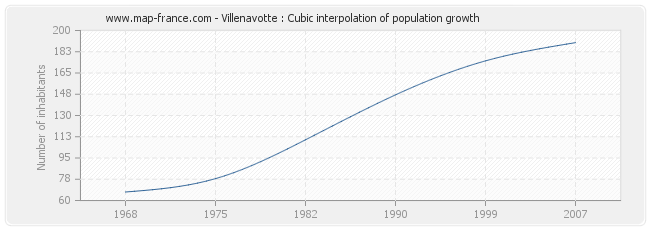 Villenavotte : Cubic interpolation of population growth