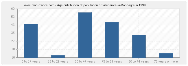 Age distribution of population of Villeneuve-la-Dondagre in 1999