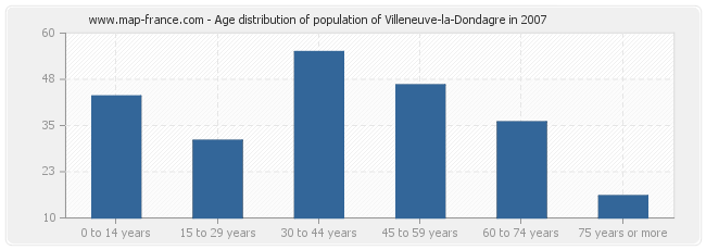 Age distribution of population of Villeneuve-la-Dondagre in 2007