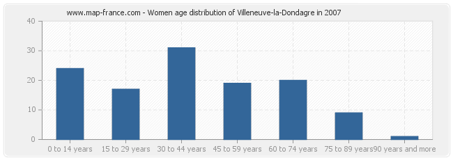 Women age distribution of Villeneuve-la-Dondagre in 2007