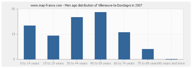 Men age distribution of Villeneuve-la-Dondagre in 2007