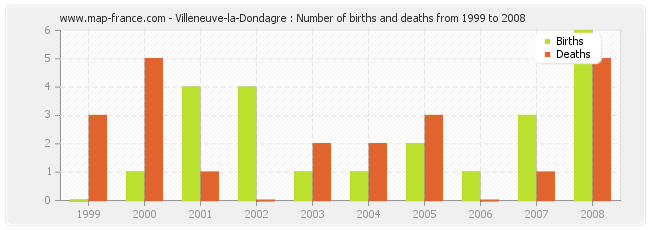 Villeneuve-la-Dondagre : Number of births and deaths from 1999 to 2008