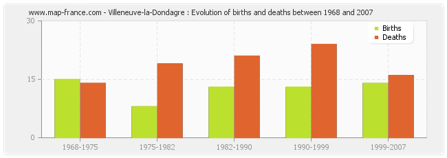 Villeneuve-la-Dondagre : Evolution of births and deaths between 1968 and 2007