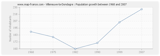 Population Villeneuve-la-Dondagre