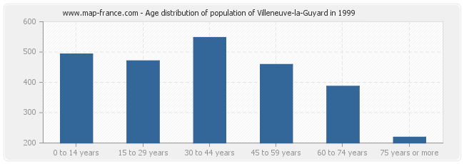 Age distribution of population of Villeneuve-la-Guyard in 1999