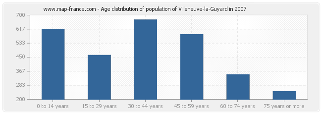 Age distribution of population of Villeneuve-la-Guyard in 2007