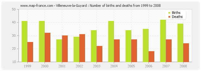Villeneuve-la-Guyard : Number of births and deaths from 1999 to 2008