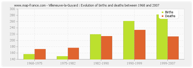 Villeneuve-la-Guyard : Evolution of births and deaths between 1968 and 2007