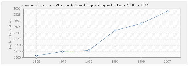 Population Villeneuve-la-Guyard