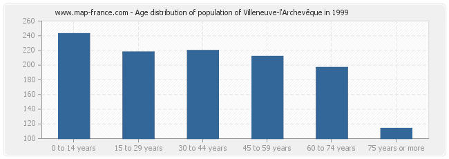 Age distribution of population of Villeneuve-l'Archevêque in 1999