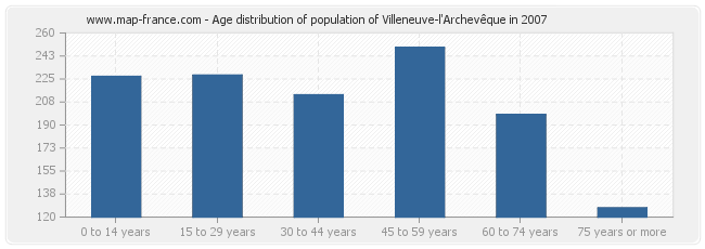 Age distribution of population of Villeneuve-l'Archevêque in 2007
