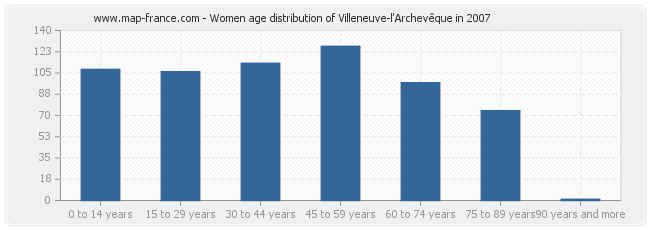 Women age distribution of Villeneuve-l'Archevêque in 2007