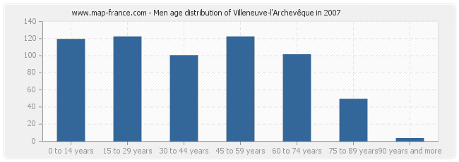 Men age distribution of Villeneuve-l'Archevêque in 2007