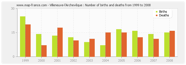 Villeneuve-l'Archevêque : Number of births and deaths from 1999 to 2008