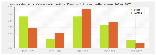 Villeneuve-l'Archevêque : Evolution of births and deaths between 1968 and 2007