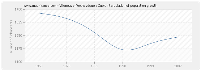 Villeneuve-l'Archevêque : Cubic interpolation of population growth