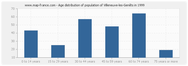 Age distribution of population of Villeneuve-les-Genêts in 1999