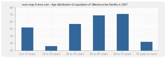 Age distribution of population of Villeneuve-les-Genêts in 2007