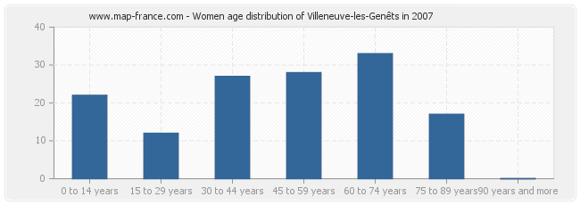 Women age distribution of Villeneuve-les-Genêts in 2007