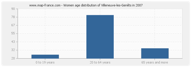 Women age distribution of Villeneuve-les-Genêts in 2007