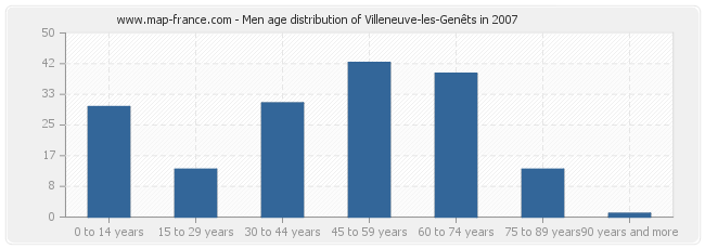 Men age distribution of Villeneuve-les-Genêts in 2007