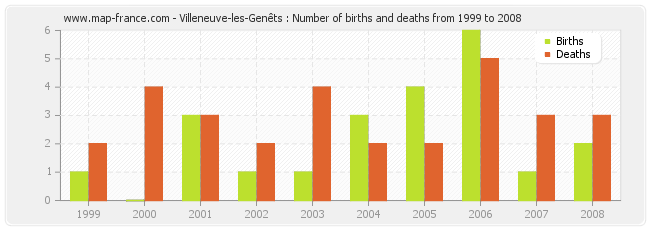 Villeneuve-les-Genêts : Number of births and deaths from 1999 to 2008