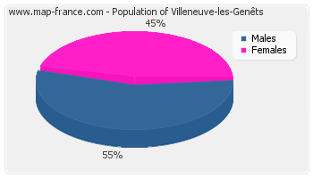 Sex distribution of population of Villeneuve-les-Genêts in 2007