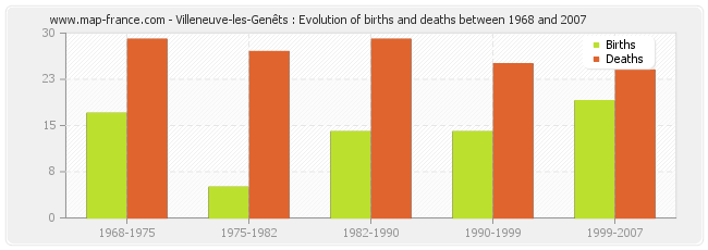Villeneuve-les-Genêts : Evolution of births and deaths between 1968 and 2007