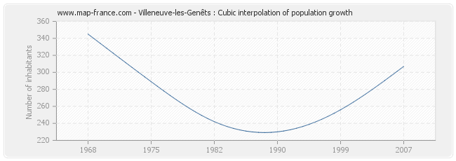 Villeneuve-les-Genêts : Cubic interpolation of population growth
