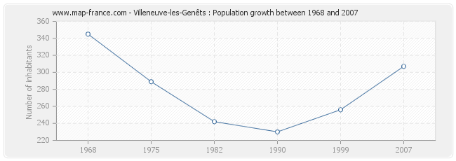 Population Villeneuve-les-Genêts