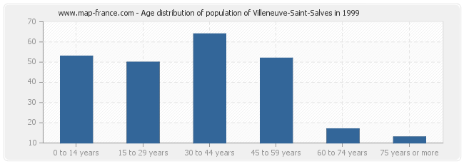 Age distribution of population of Villeneuve-Saint-Salves in 1999