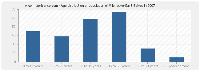 Age distribution of population of Villeneuve-Saint-Salves in 2007