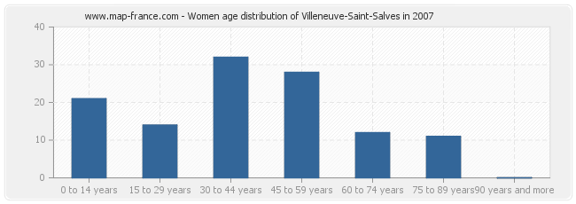 Women age distribution of Villeneuve-Saint-Salves in 2007