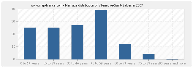 Men age distribution of Villeneuve-Saint-Salves in 2007